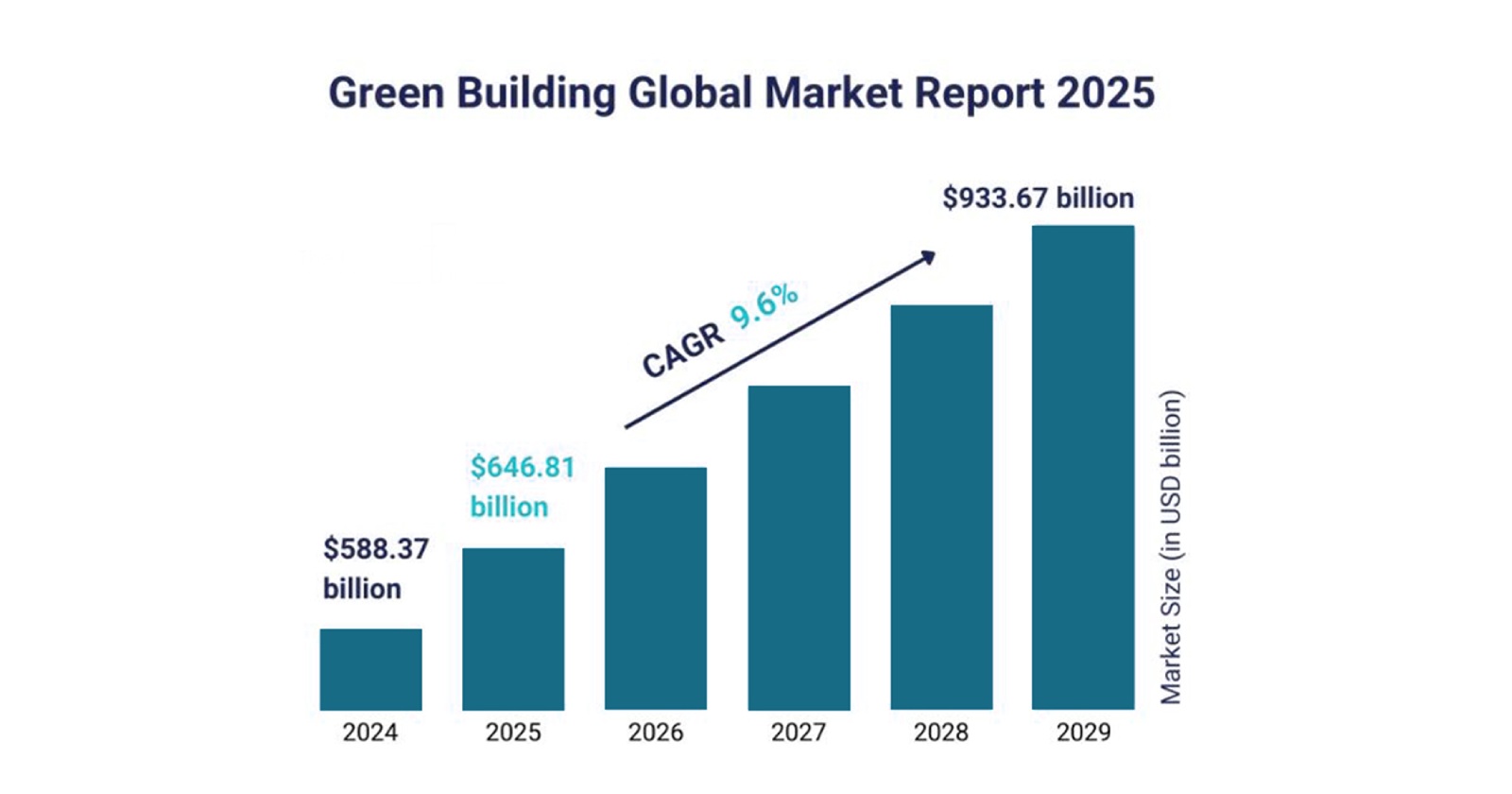 Green Building Global Market Report 2025