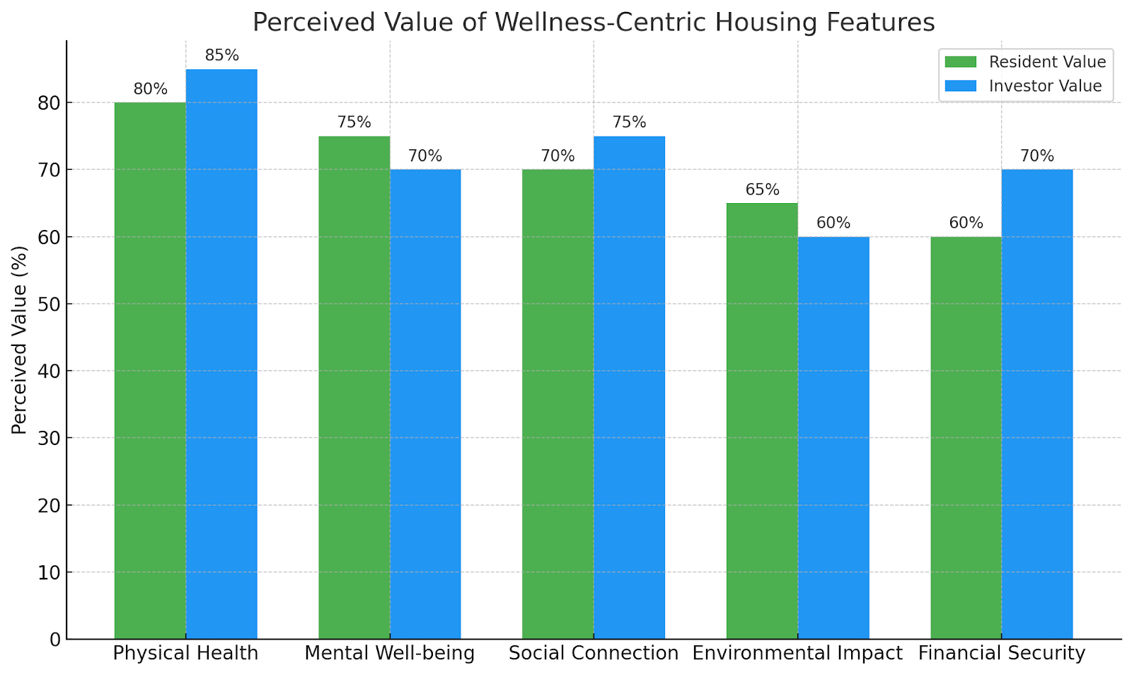 Perceived Value of Wellness-Centric Housing Features